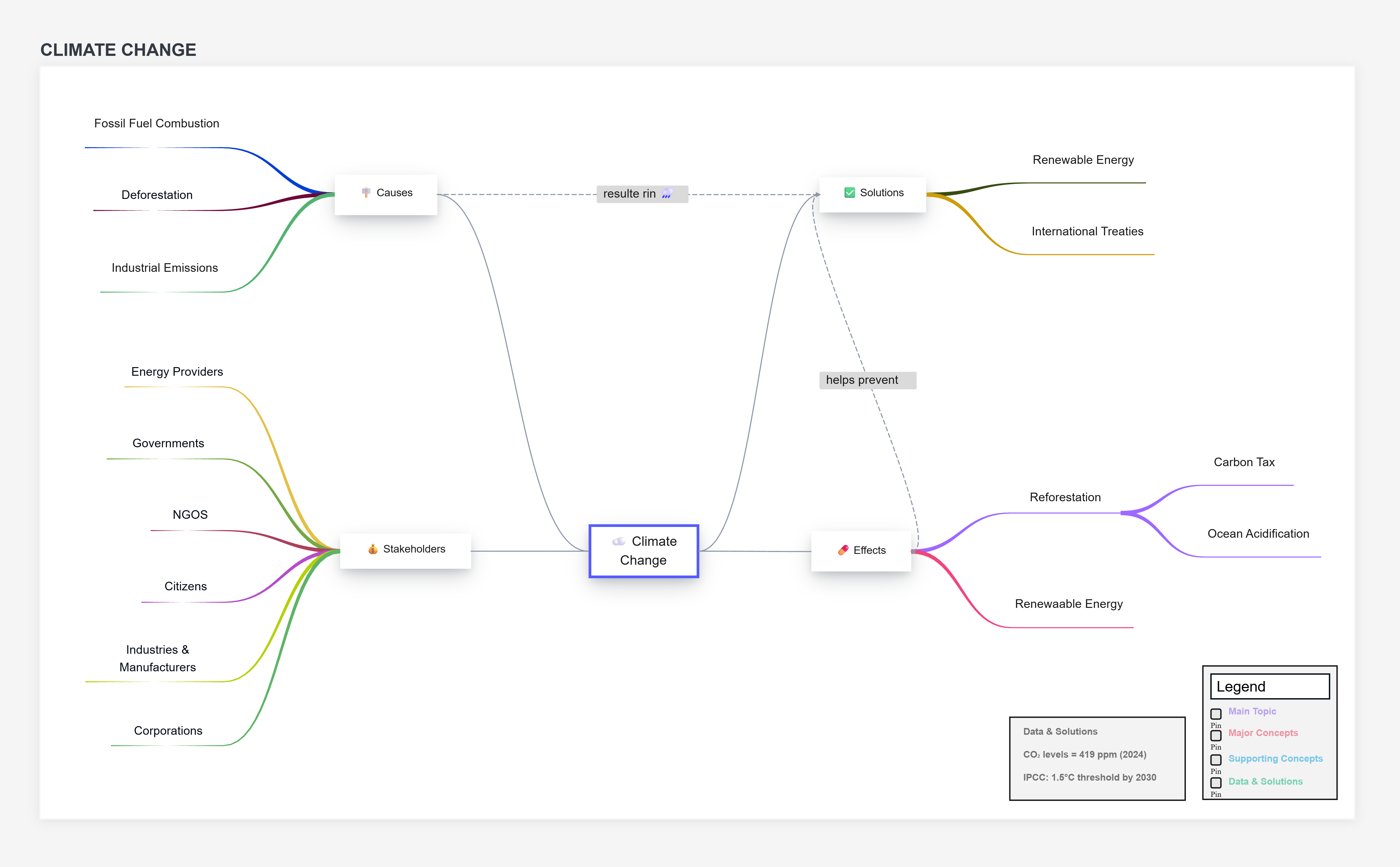 Concept Map Template: A Visual Way to Connect and Understand Ideas