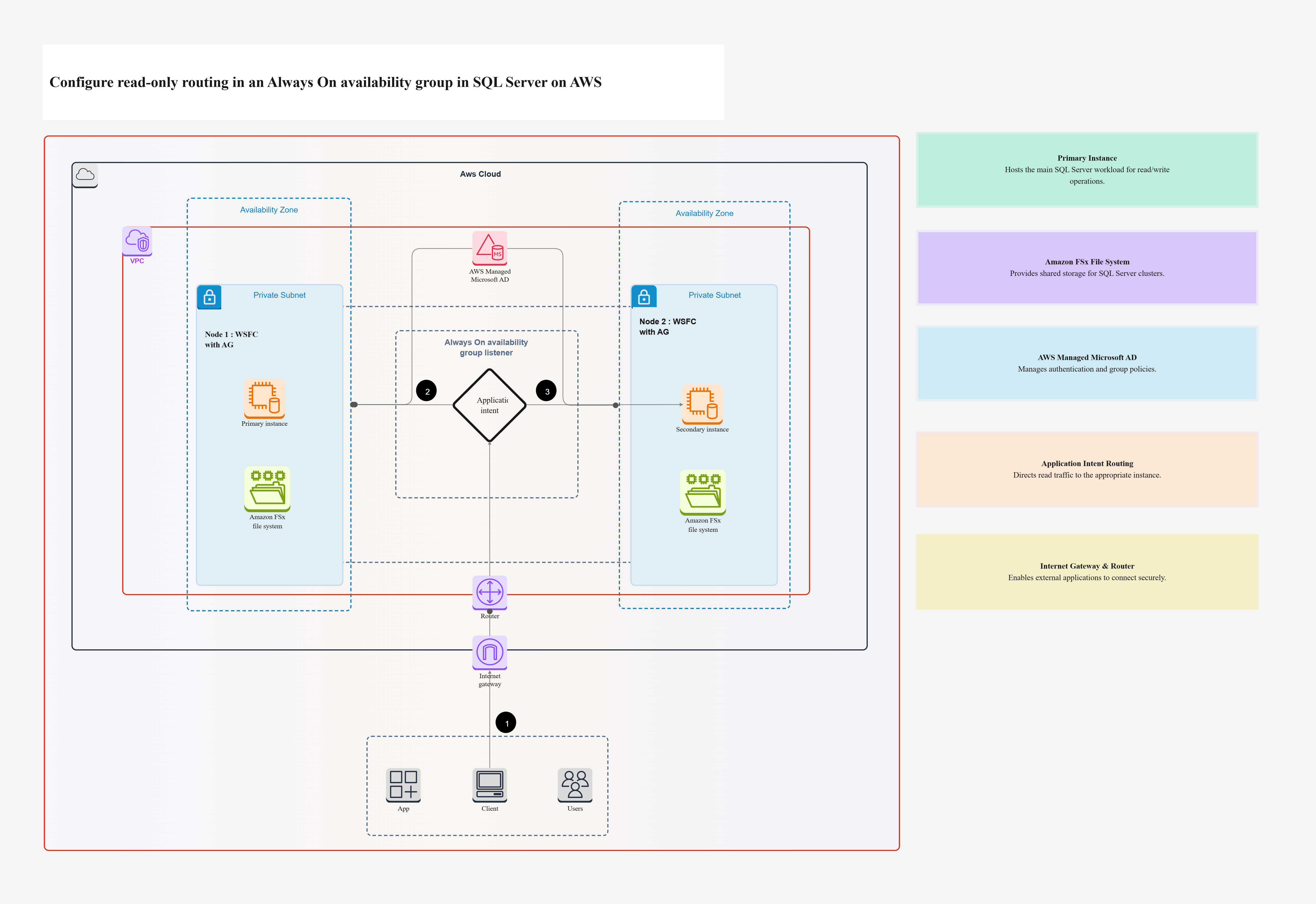 Configure read-only routing in an Always On availability group in SQL Server on AWS