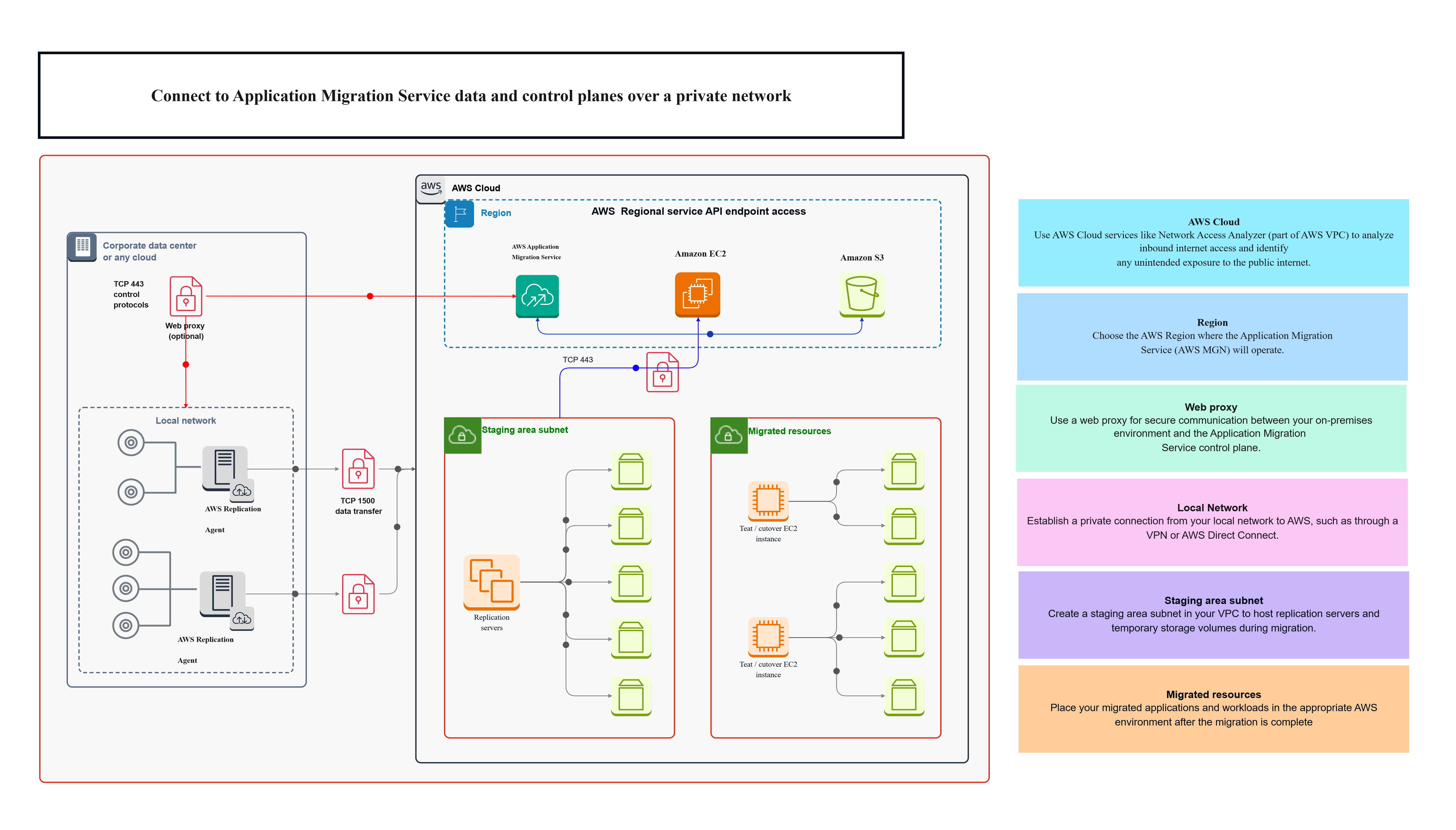 Connect to Application Migration Service Data and Control Planes over a Private Network