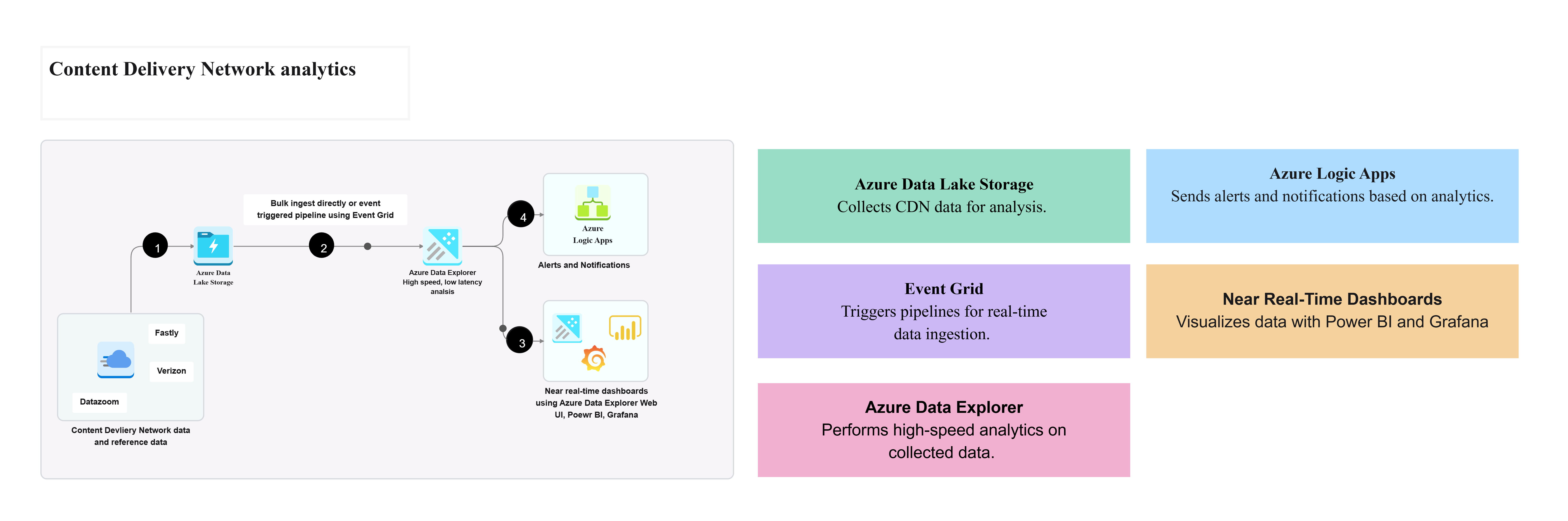 Content Delivery Network Analytics Template
