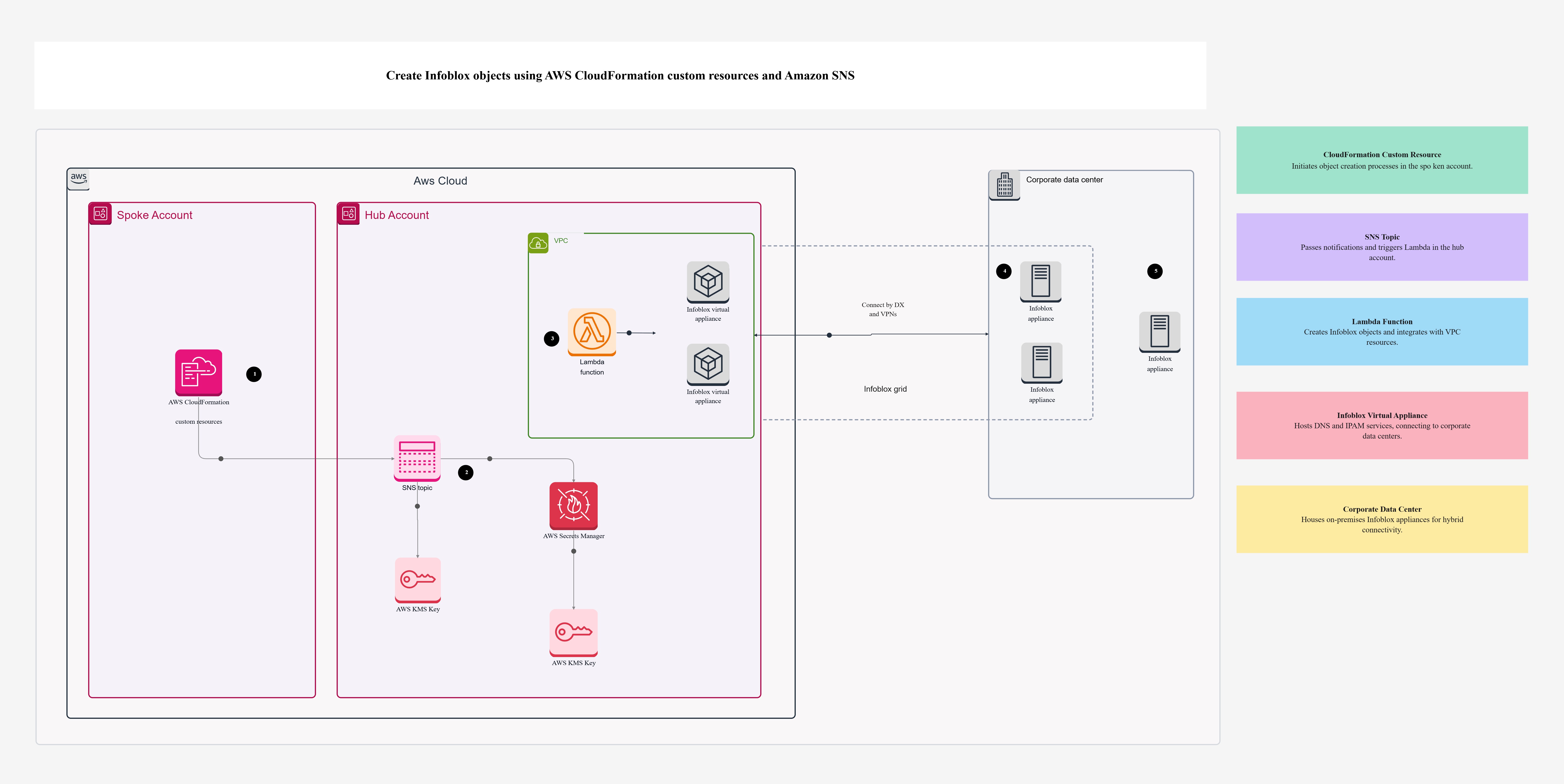 Create Infoblox objects using AWS CloudFormation custom resources and Amazon SNS