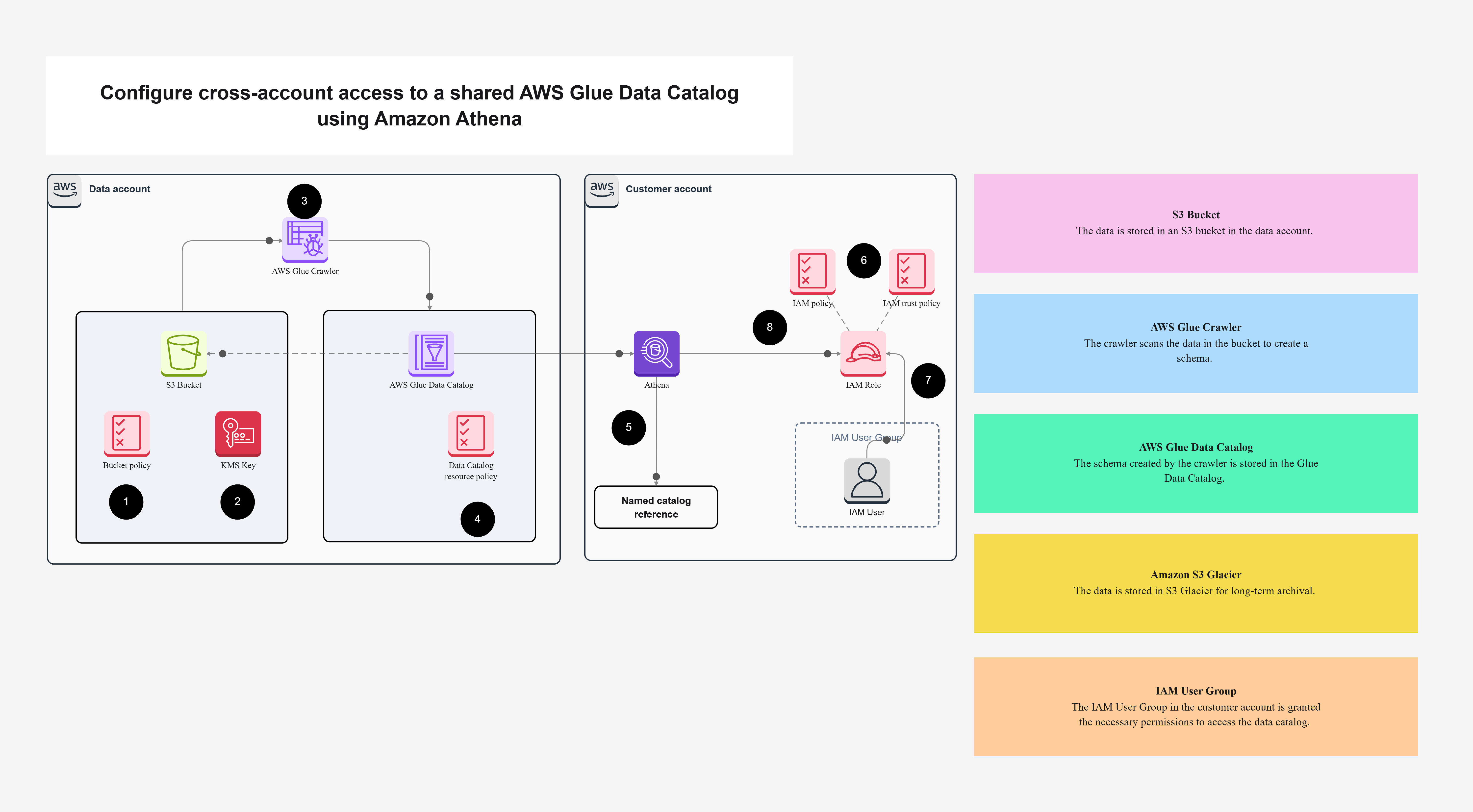 Configure Cross-Account Access to a Shared AWS Glue Data Catalog Using Amazon Athena