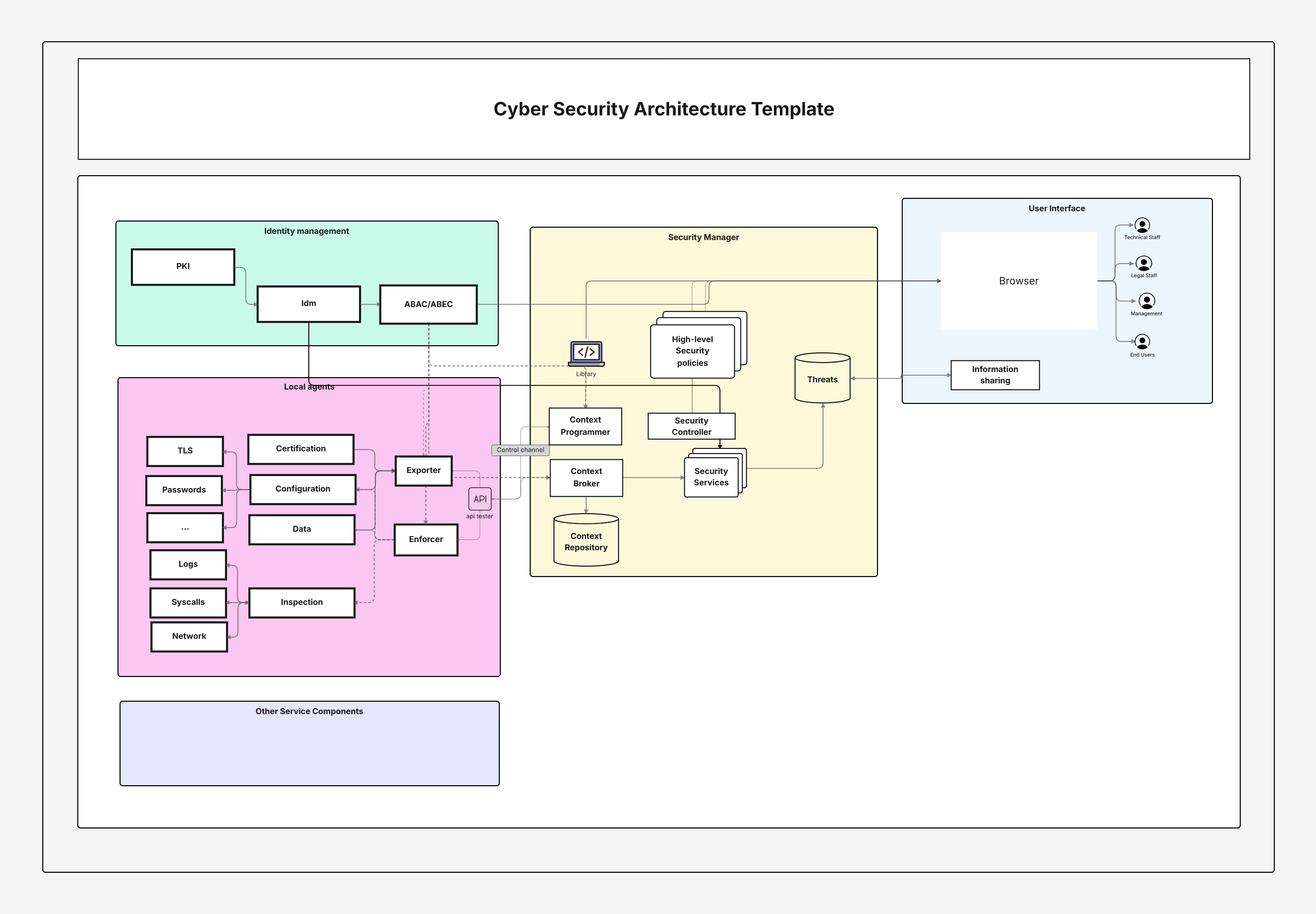Cyber Security Architecture Template
