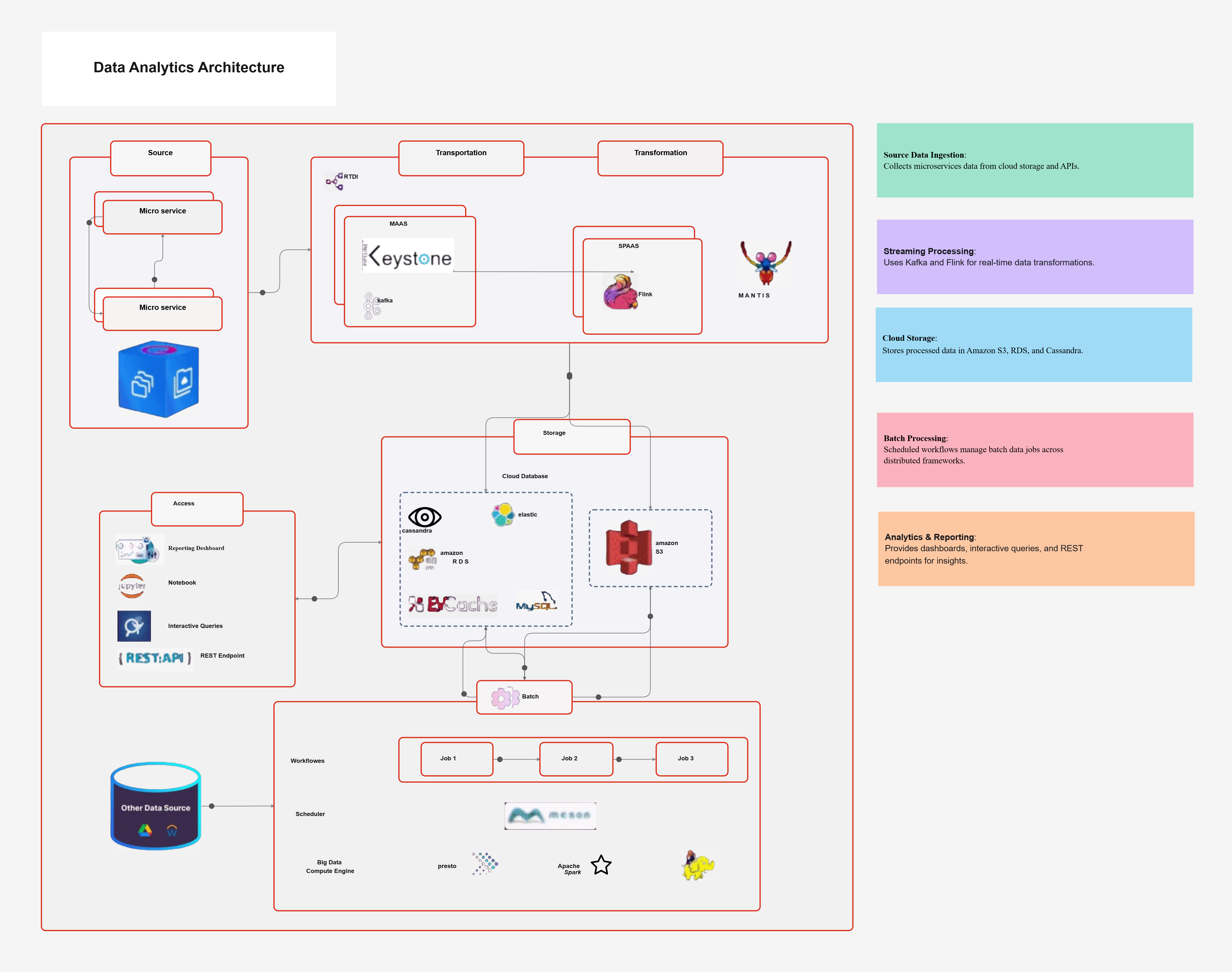 Data Analytics Architecture Template
