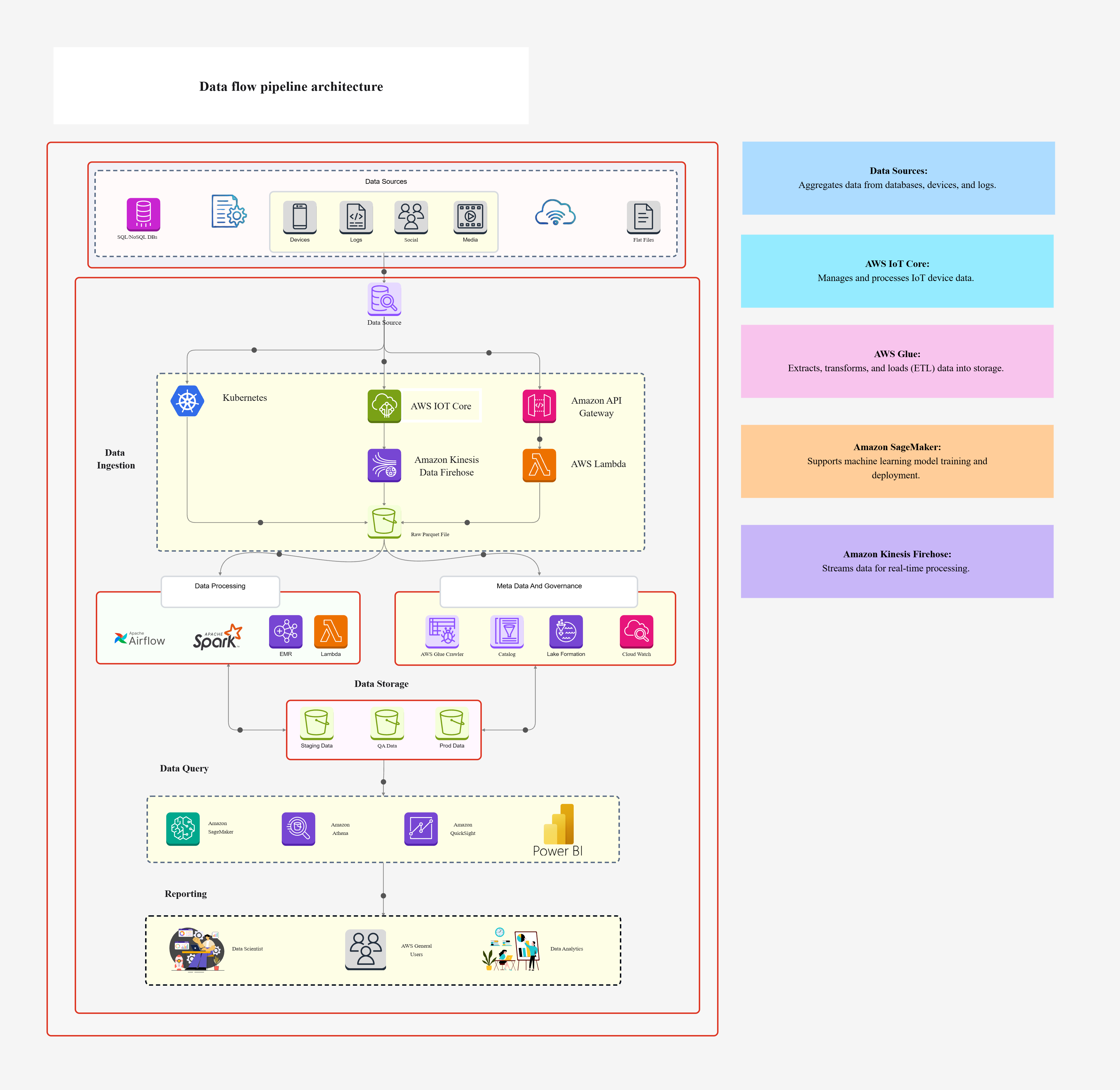 Data Flow Pipeline Architecture Template