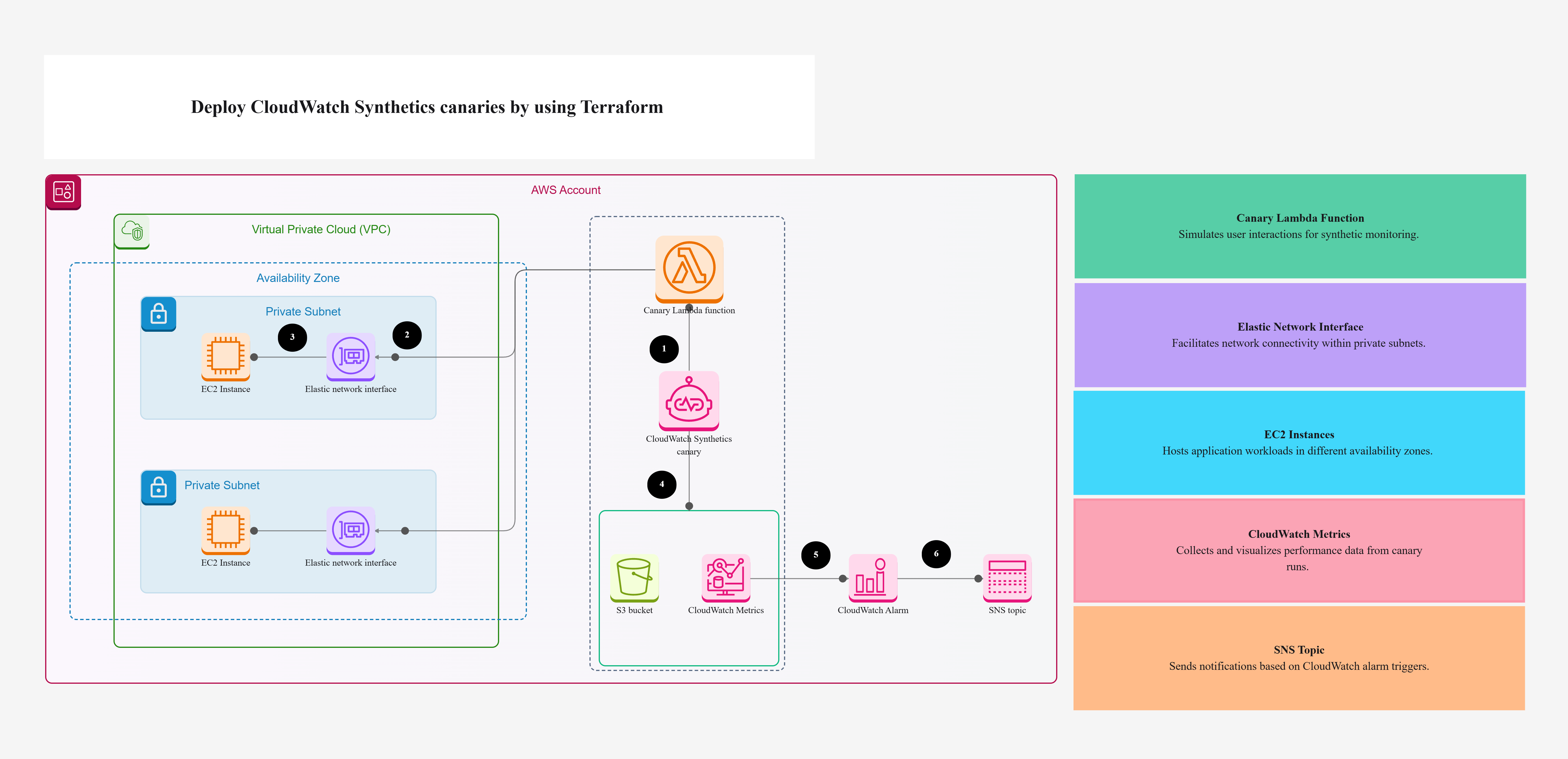Deploy CloudWatch Synthetics Canaries Template