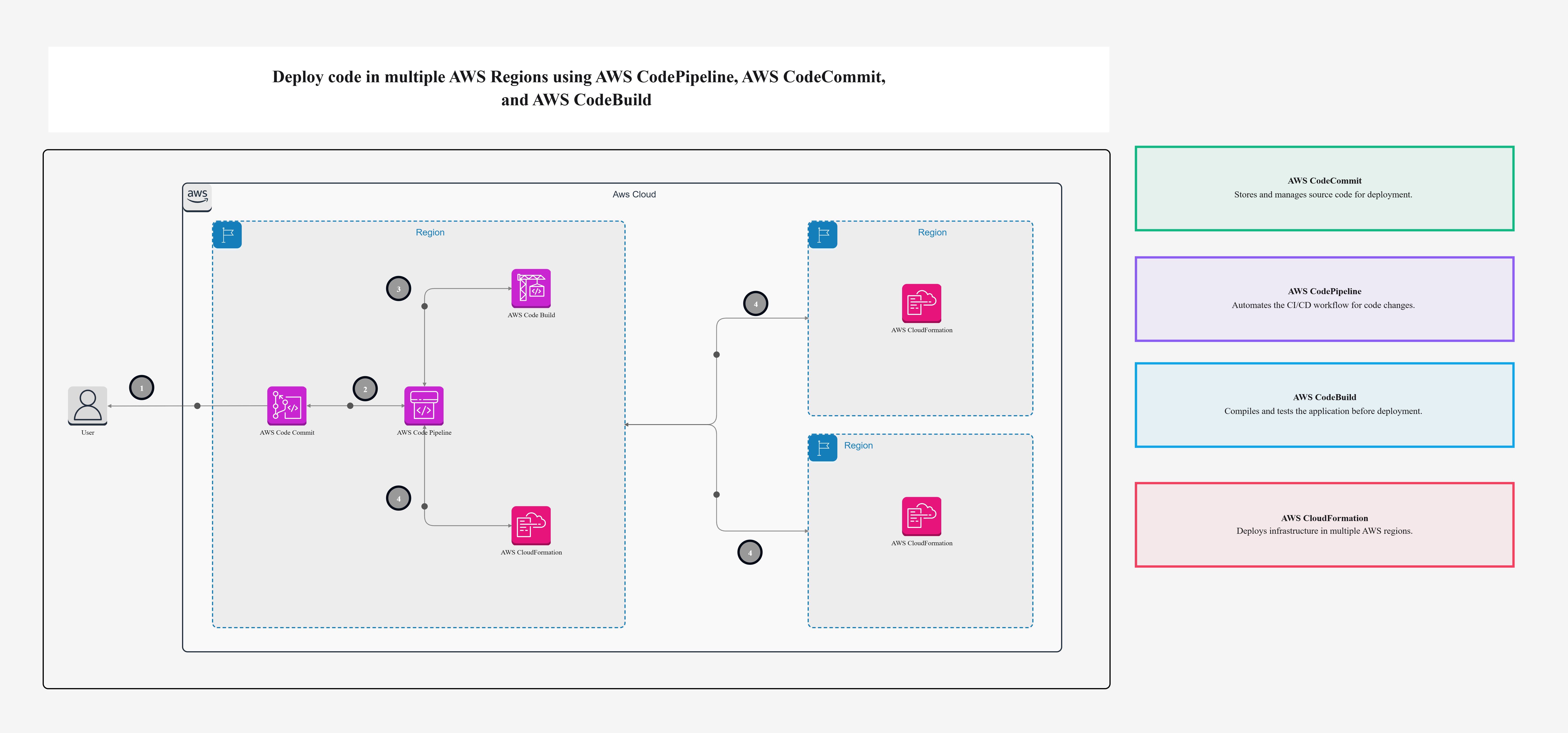 Deploy code in multiple AWS Regions using AWS CodePipeline, AWS CodeCommit, and AWS CodeBuild