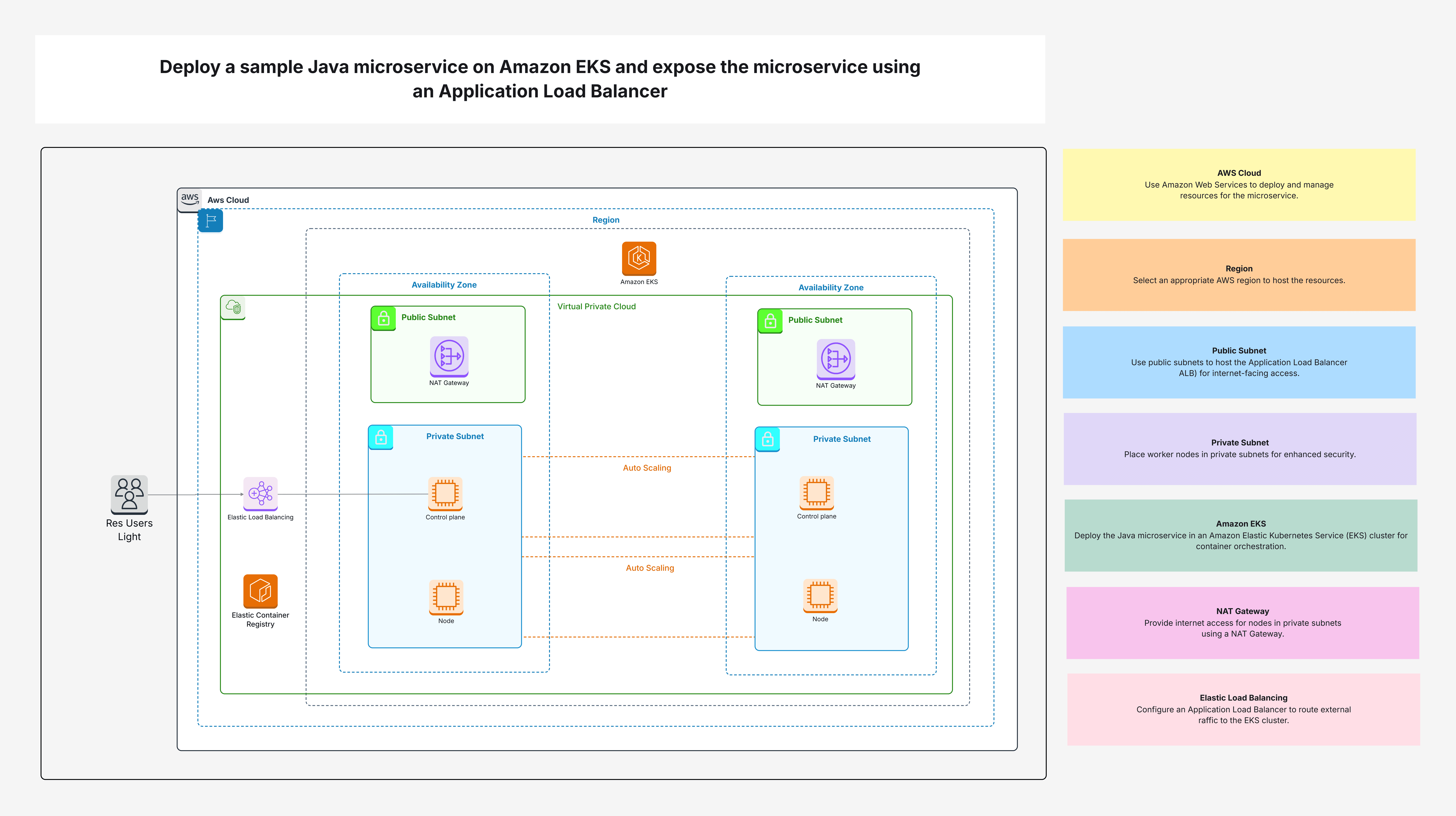 Deploy a sample Java microservice on Amazon EKS and expose the microservice using an Application Load Balancer