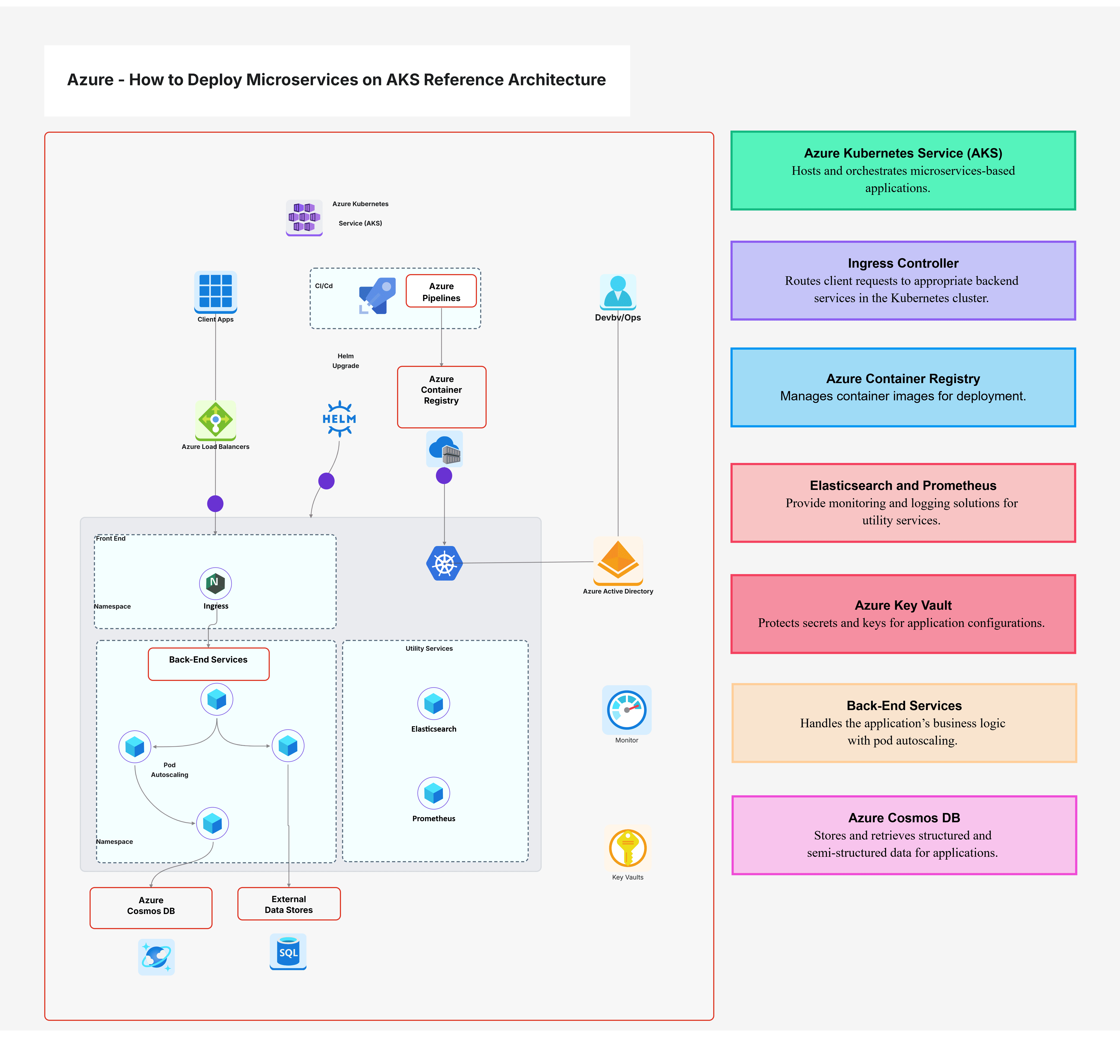 Azure-How to Deploy Microservices on AKS Architecture Template