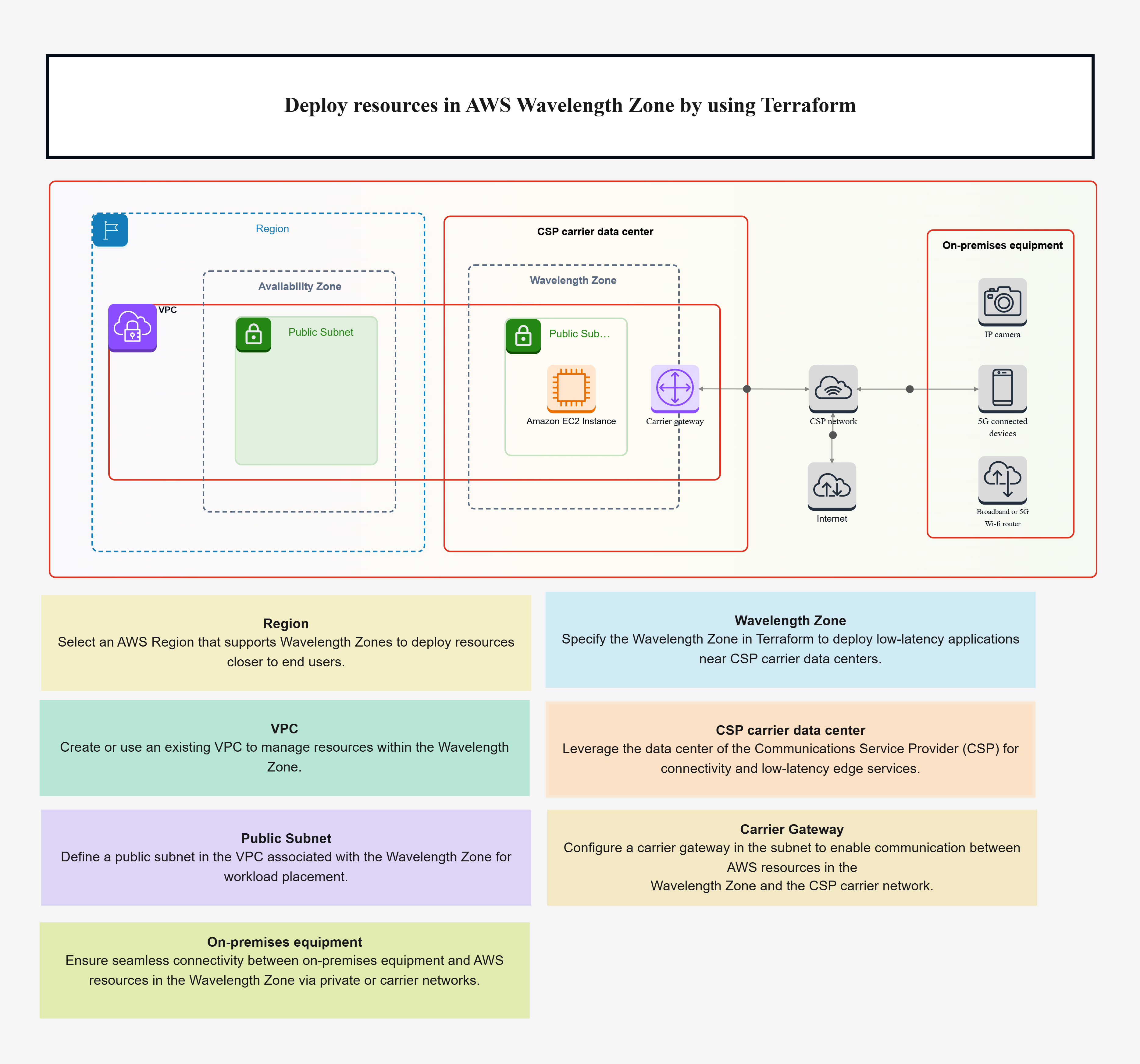 Deploy resources in AWS Wavelength Zone by using Terraform