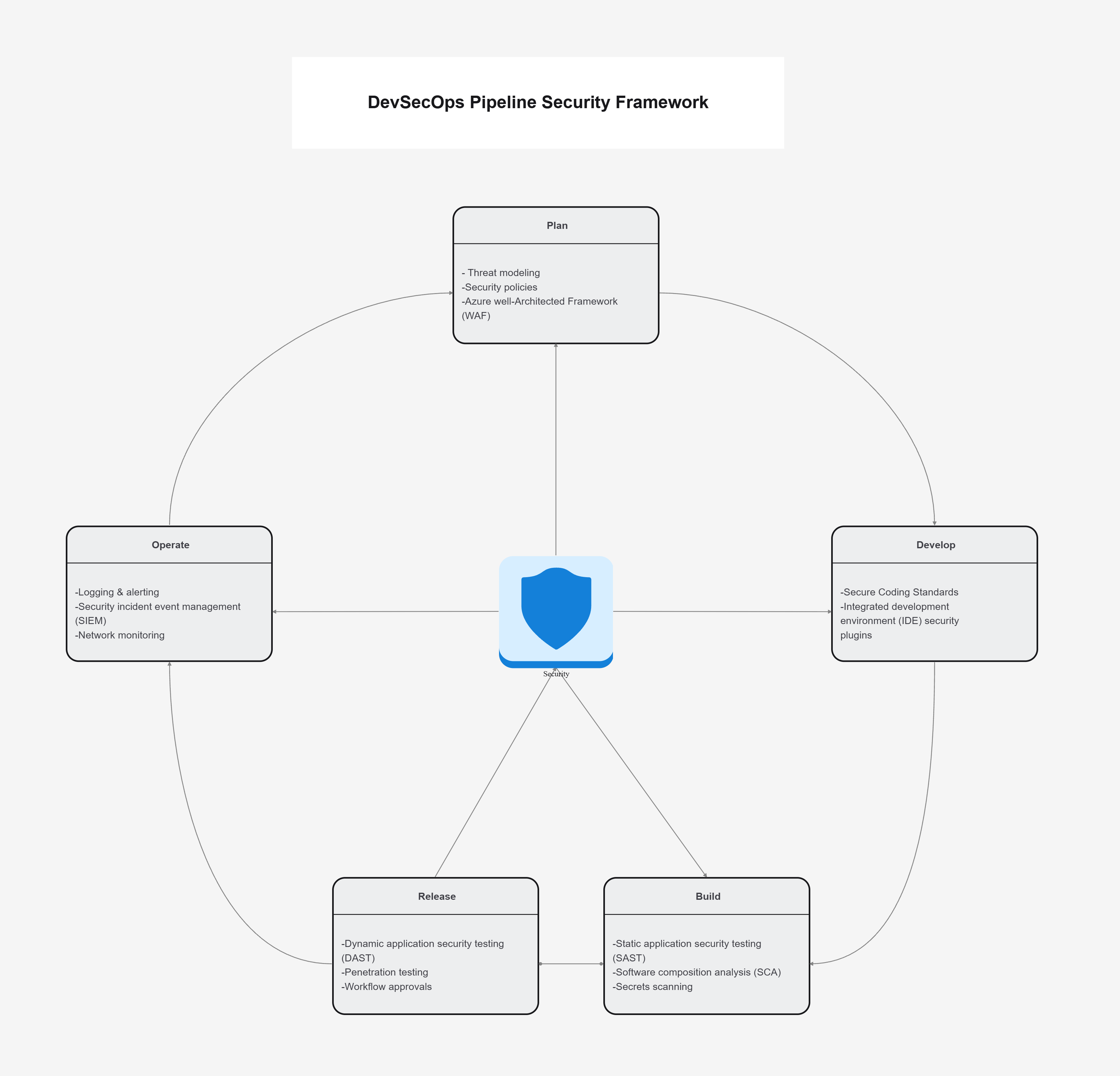 DevSecOps Pipeline Security Framework