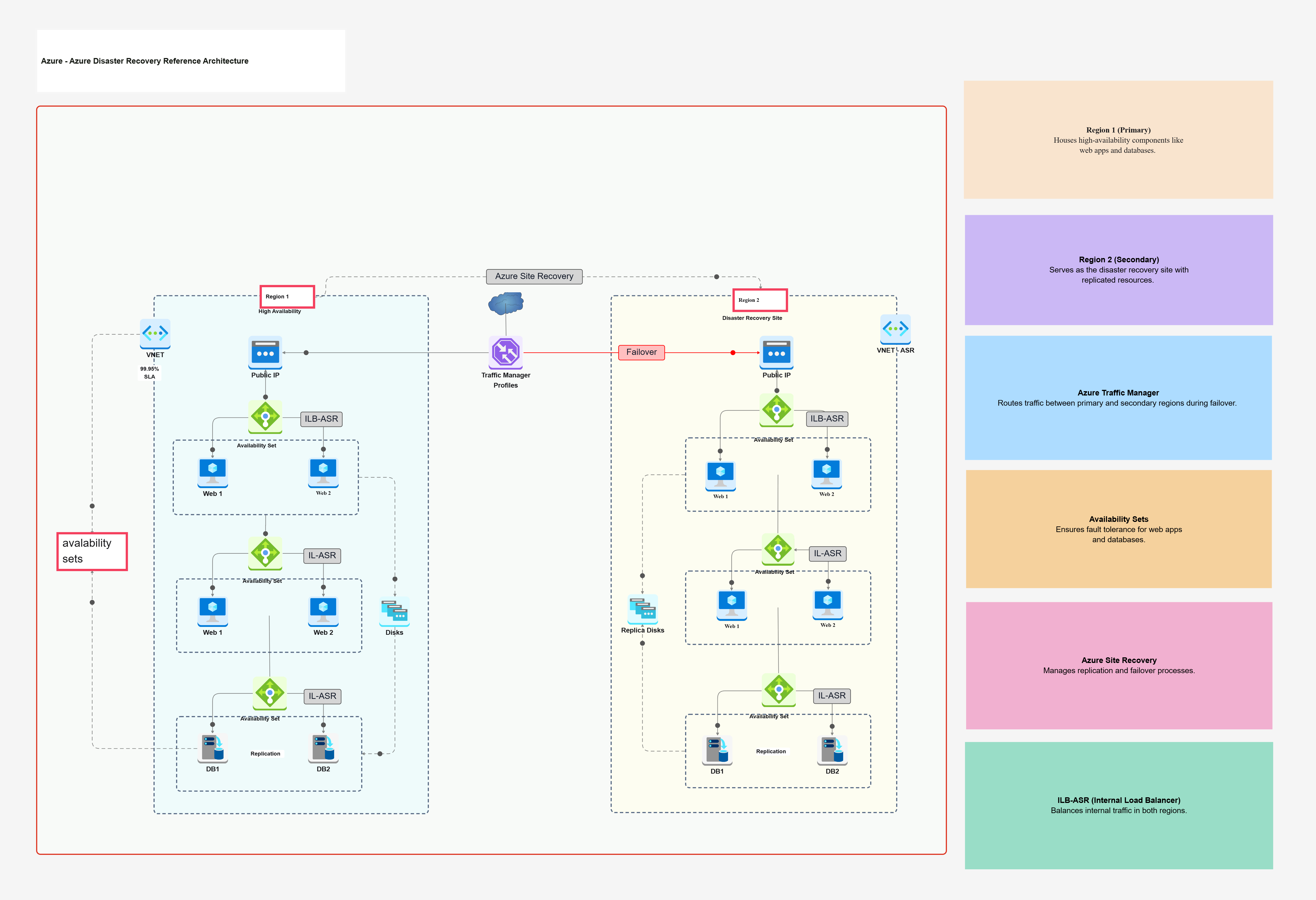 Azure Disaster Recovery Reference Architecture