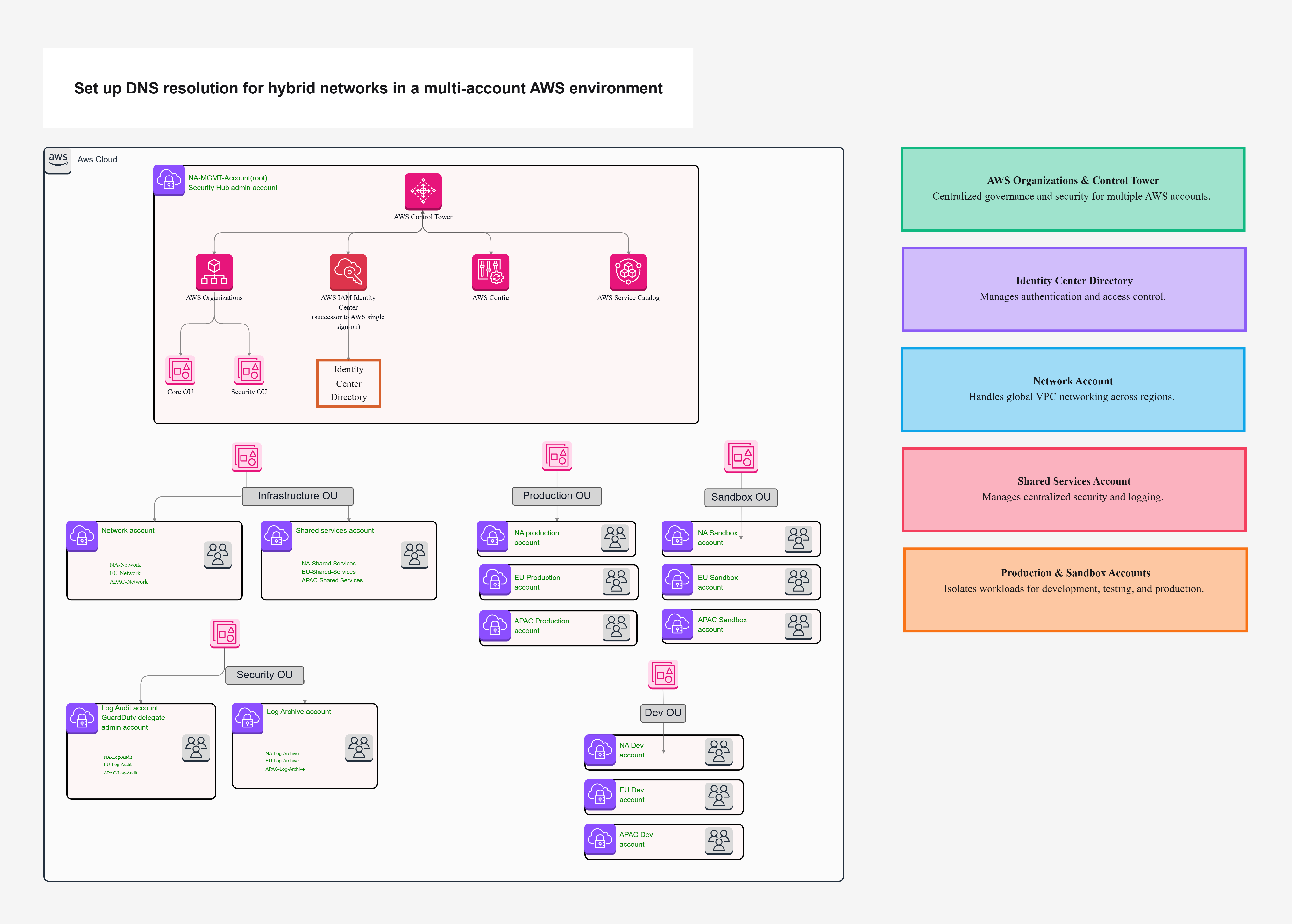 DNS Resolution Made Simple for Multi-Account Cloud Setups