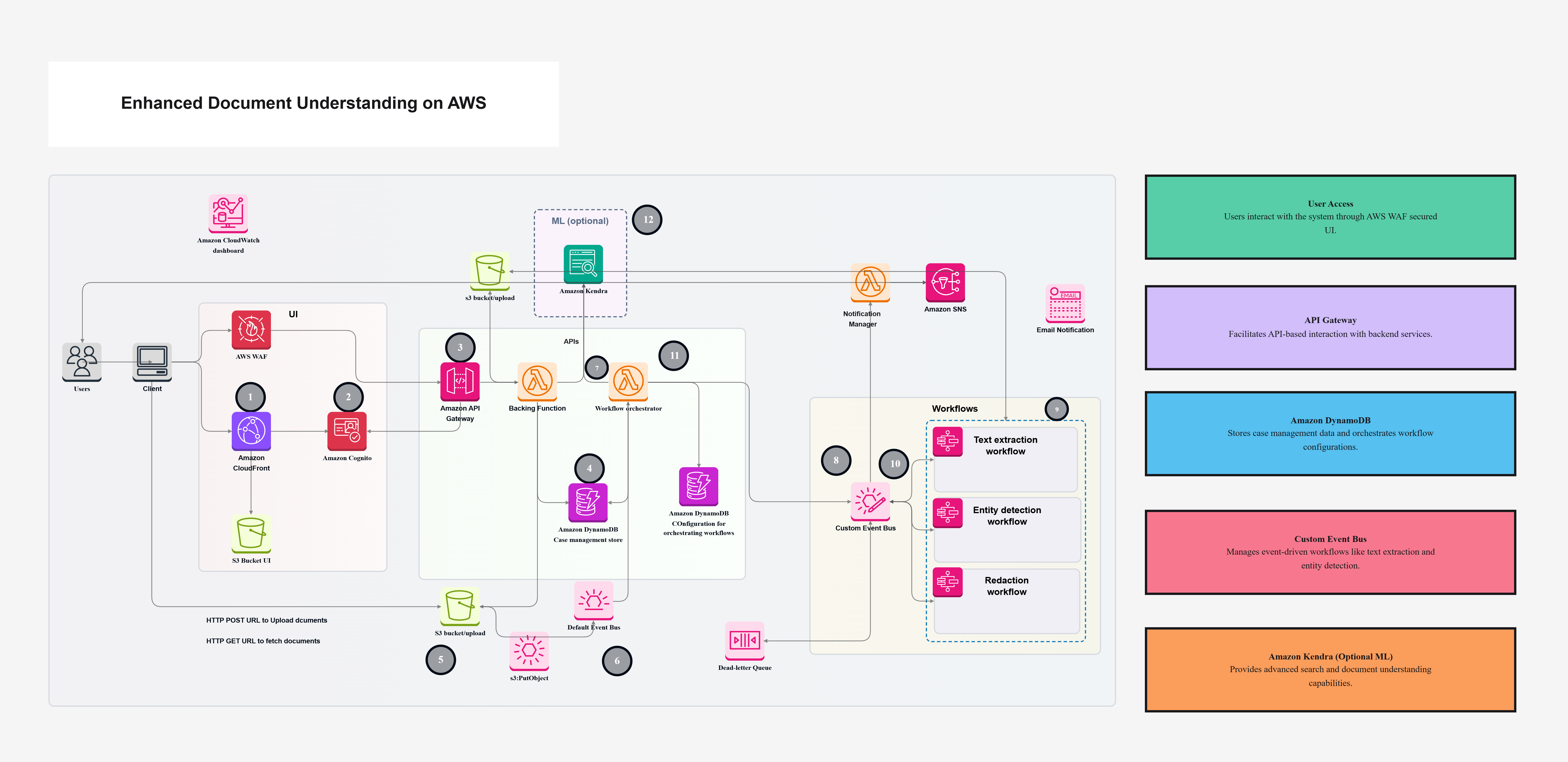 Enhanced Document Understanding on AWS