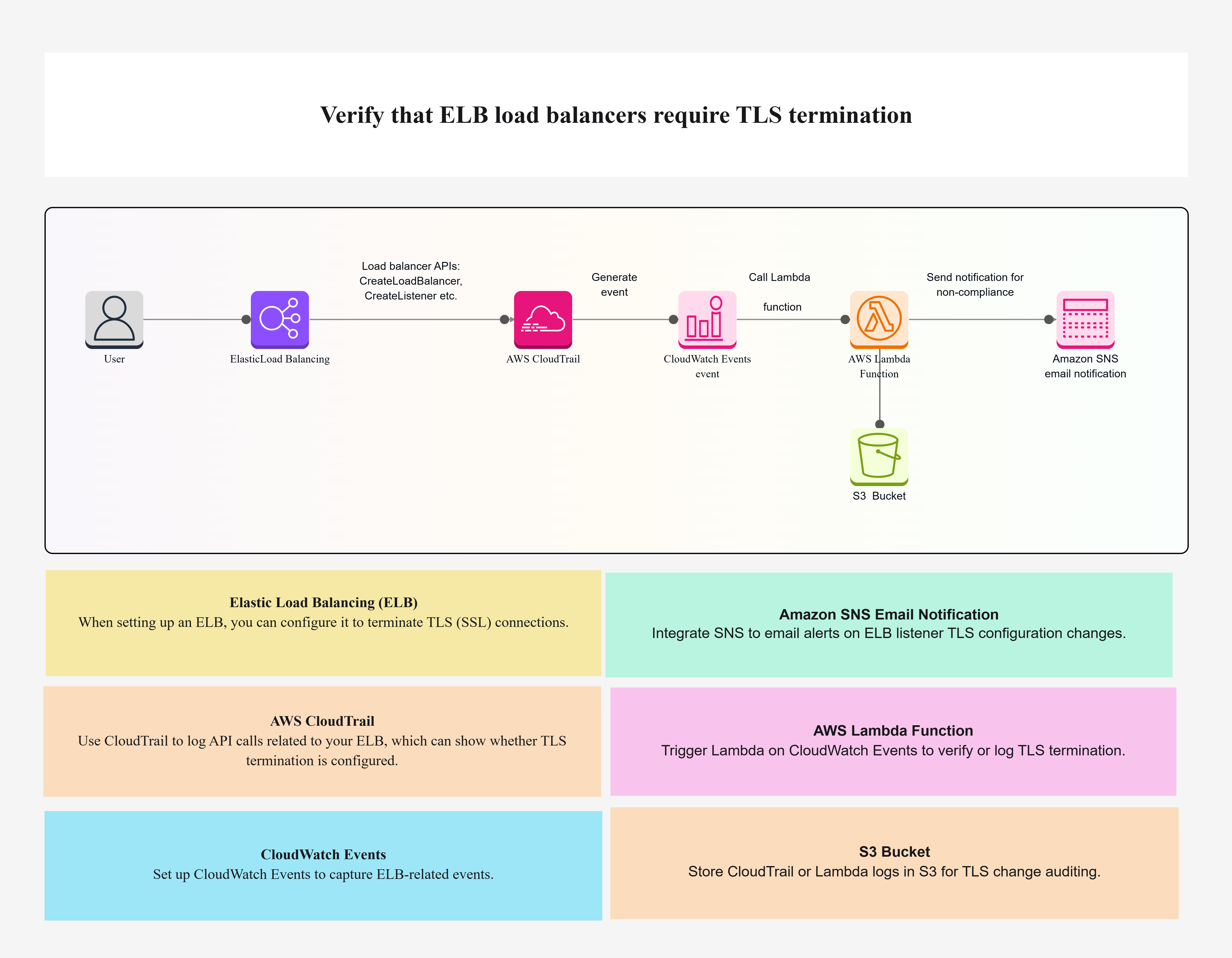 Verify ELB Load Balancers Require TLS Termination | Cloudairy Template