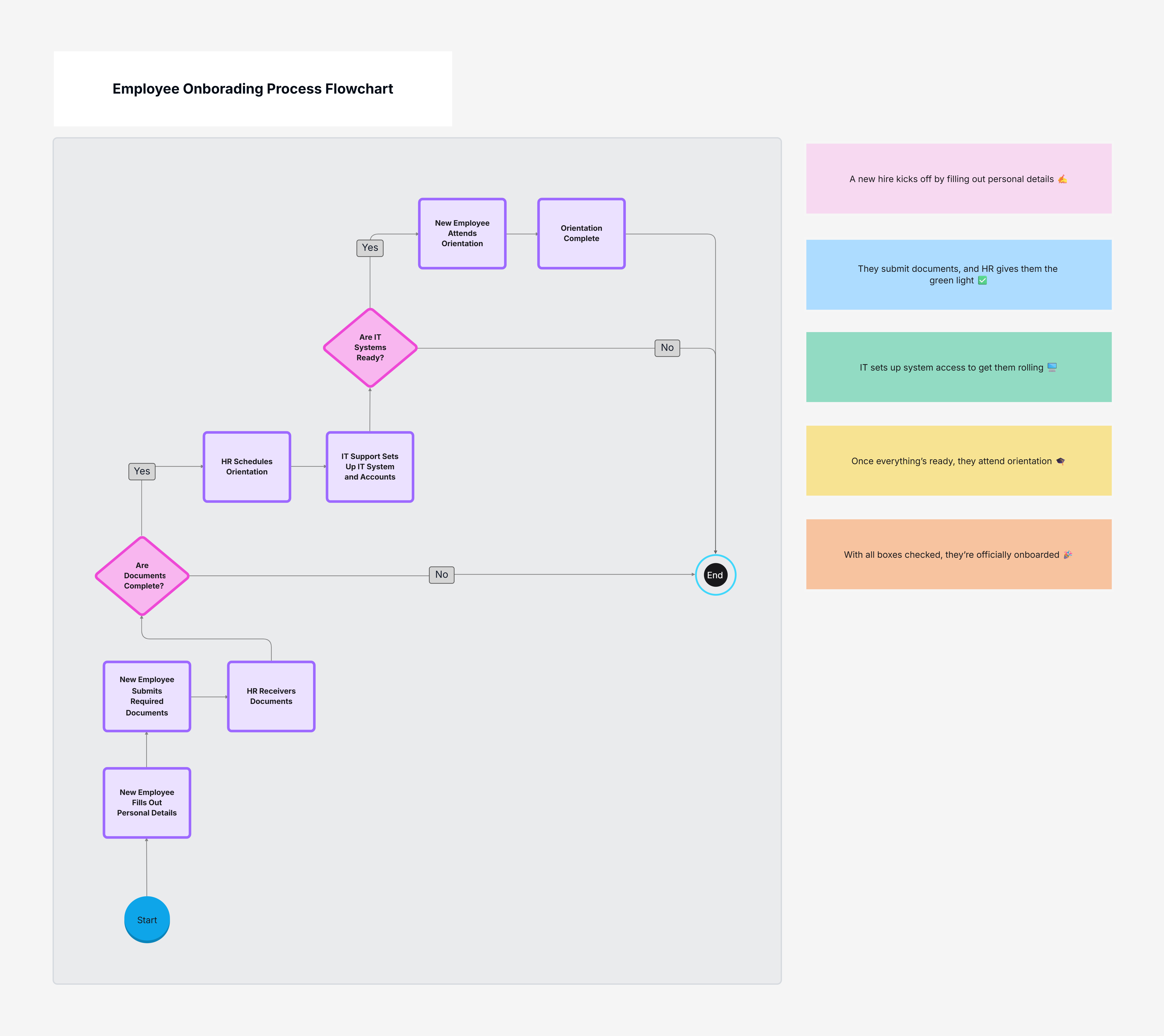 Employee Onboarding Flowchart Template