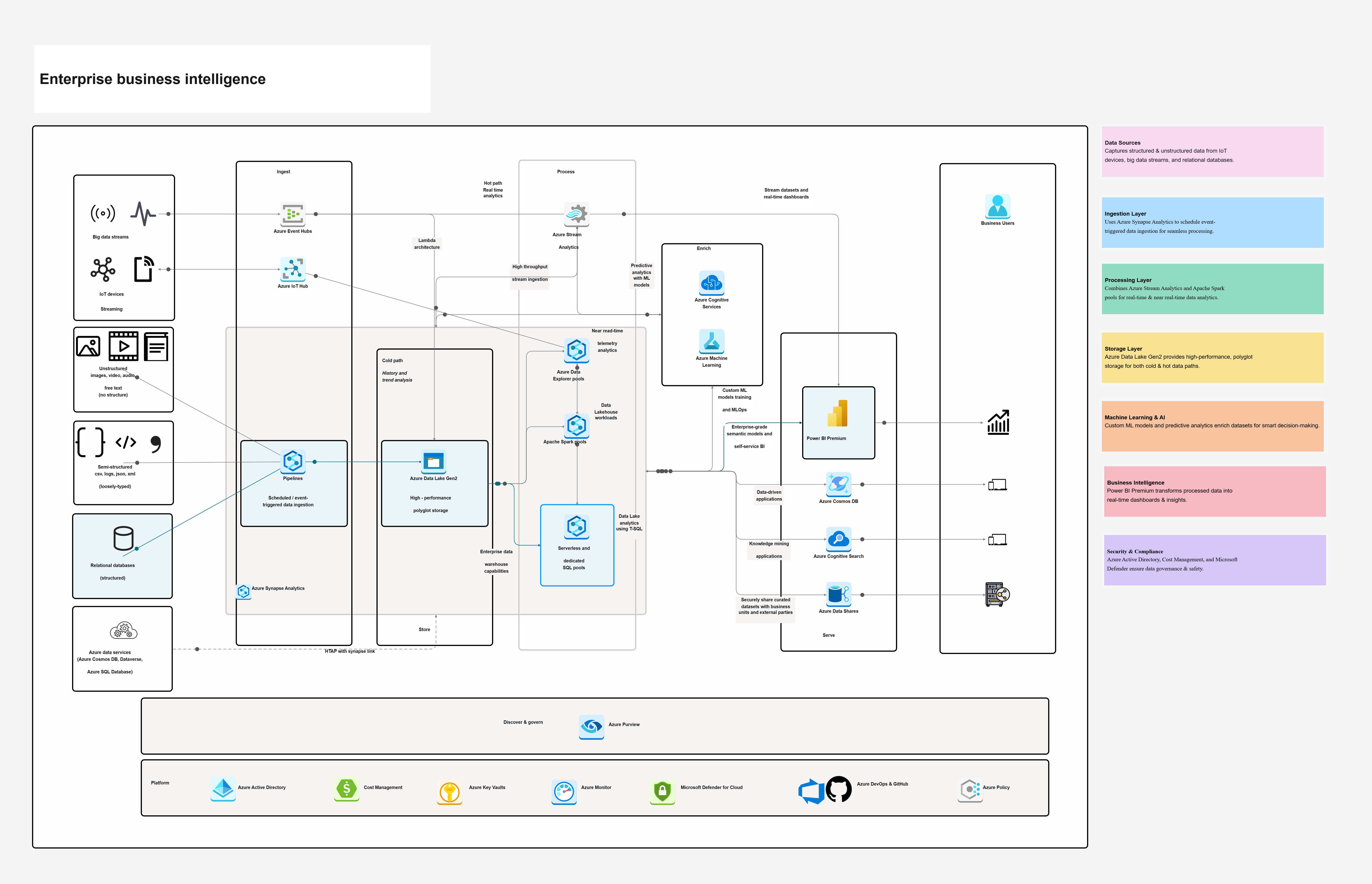 Enterprise Business Intelligence Template