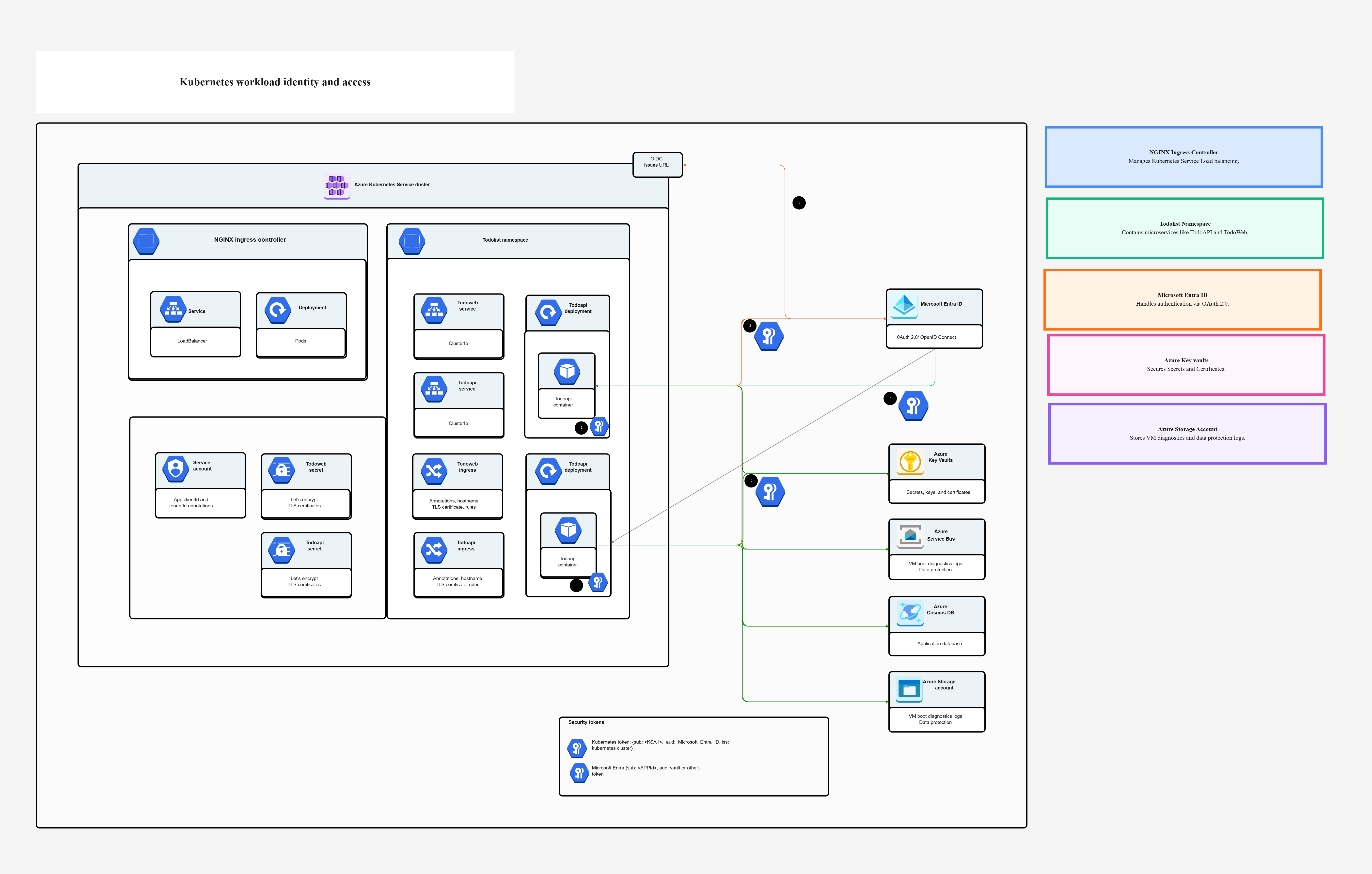 Kubernetes workload identity and access