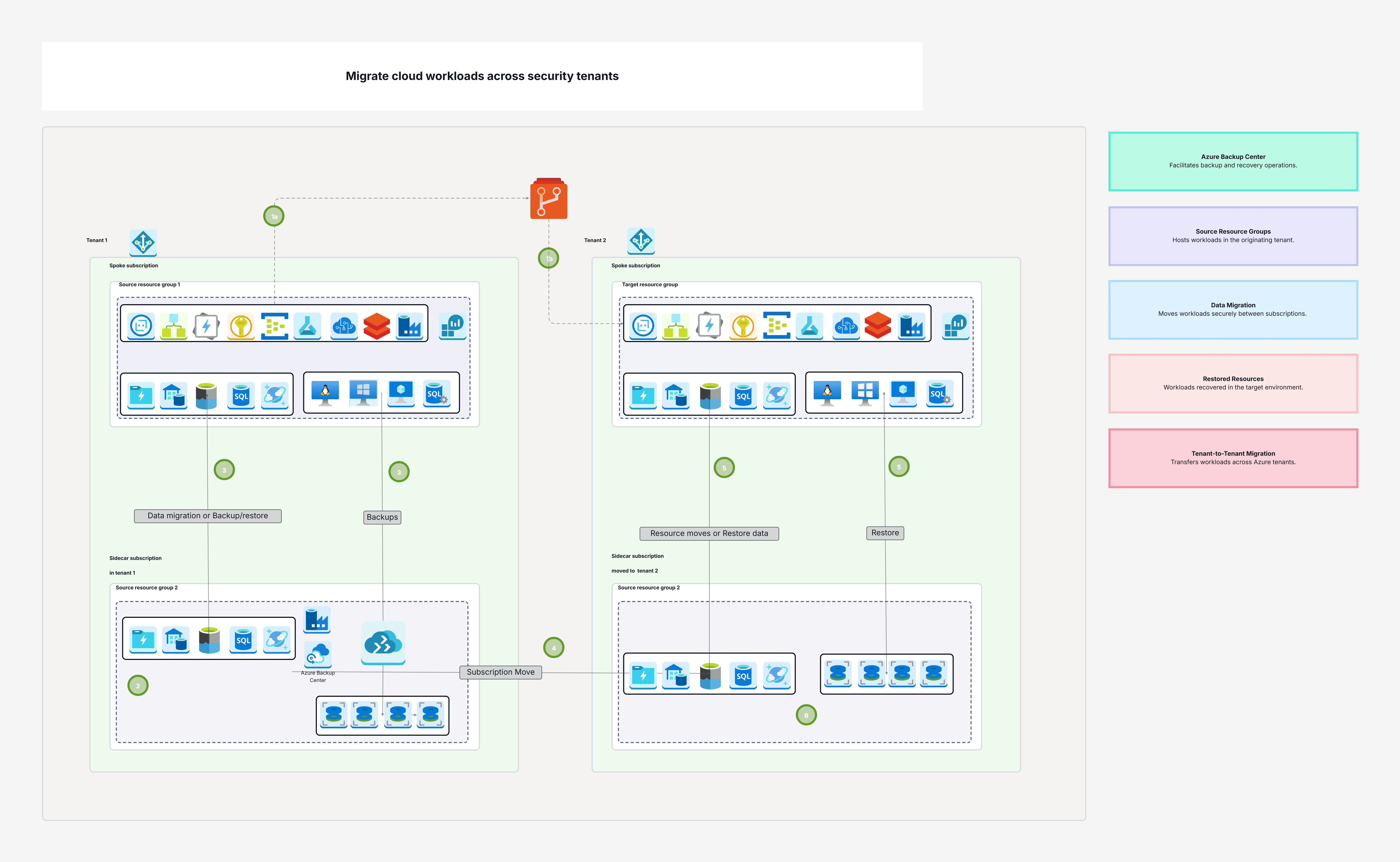 Migrate Cloud Workloads Across Security Tenants Template