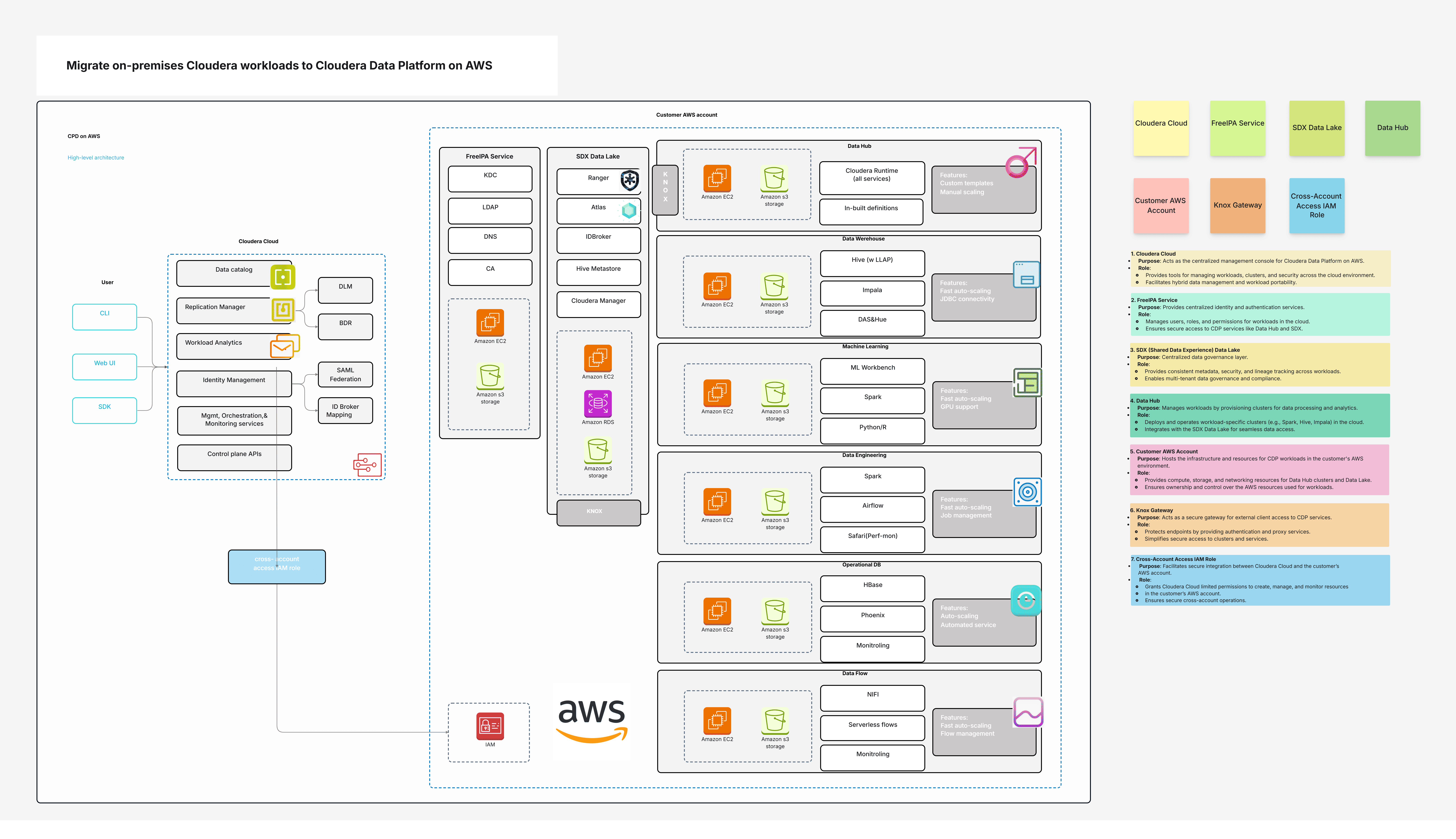 Migrate on-premises Cloudera workloads to Cloudera Data Platform on AWS