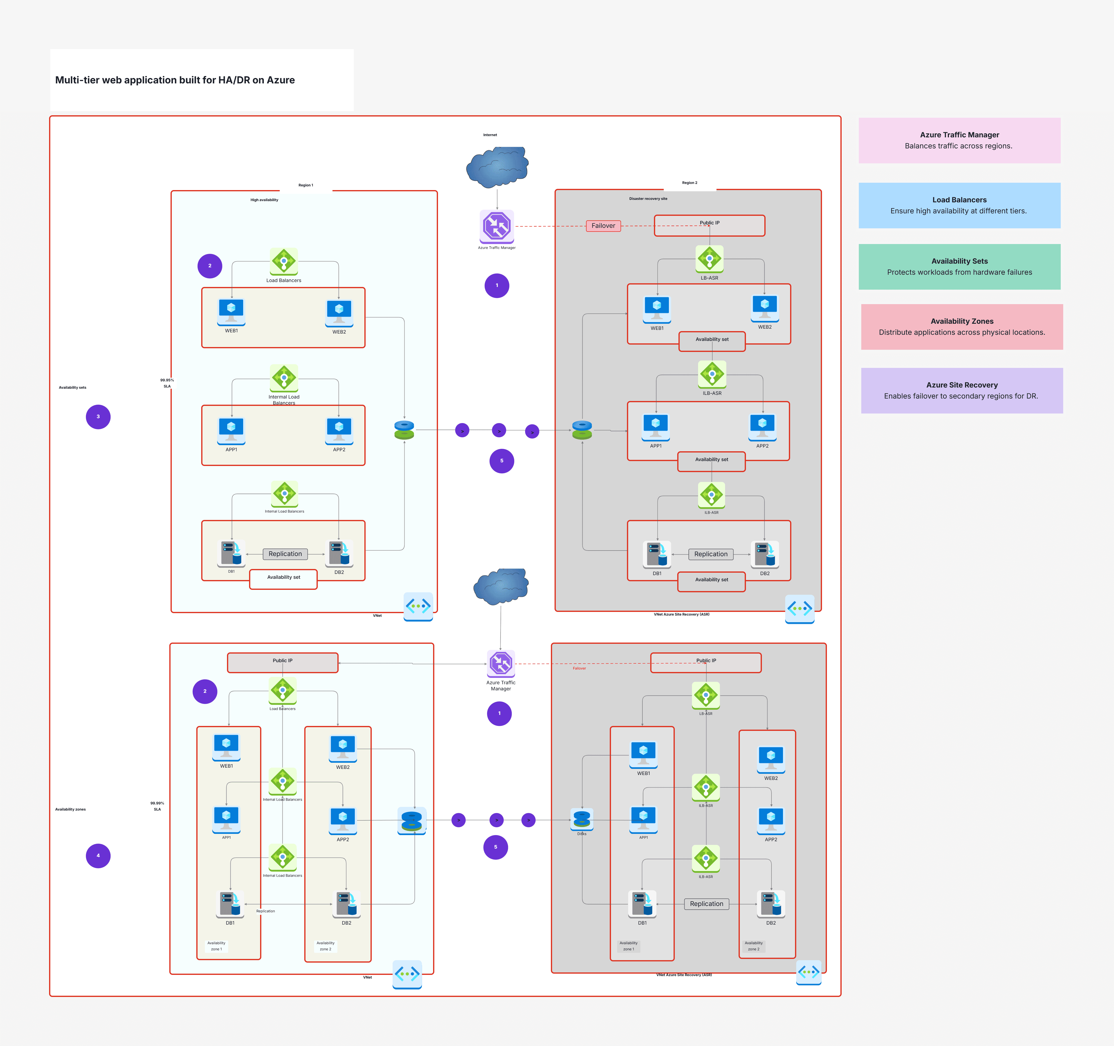 Multi-Tier Web Application Built for HA/DR Template