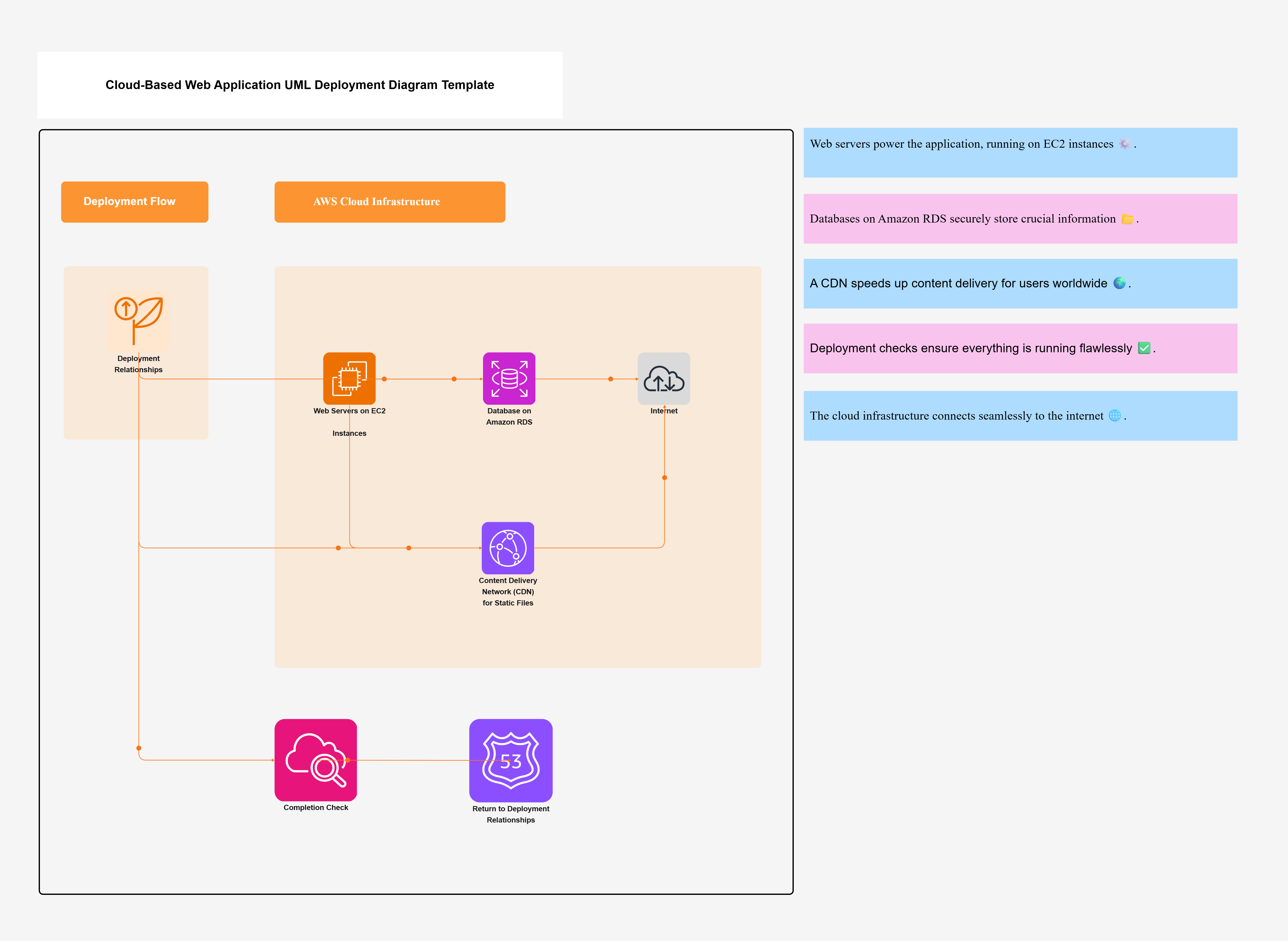 Cloud-Based Web Application UML Deployment Diagram Template