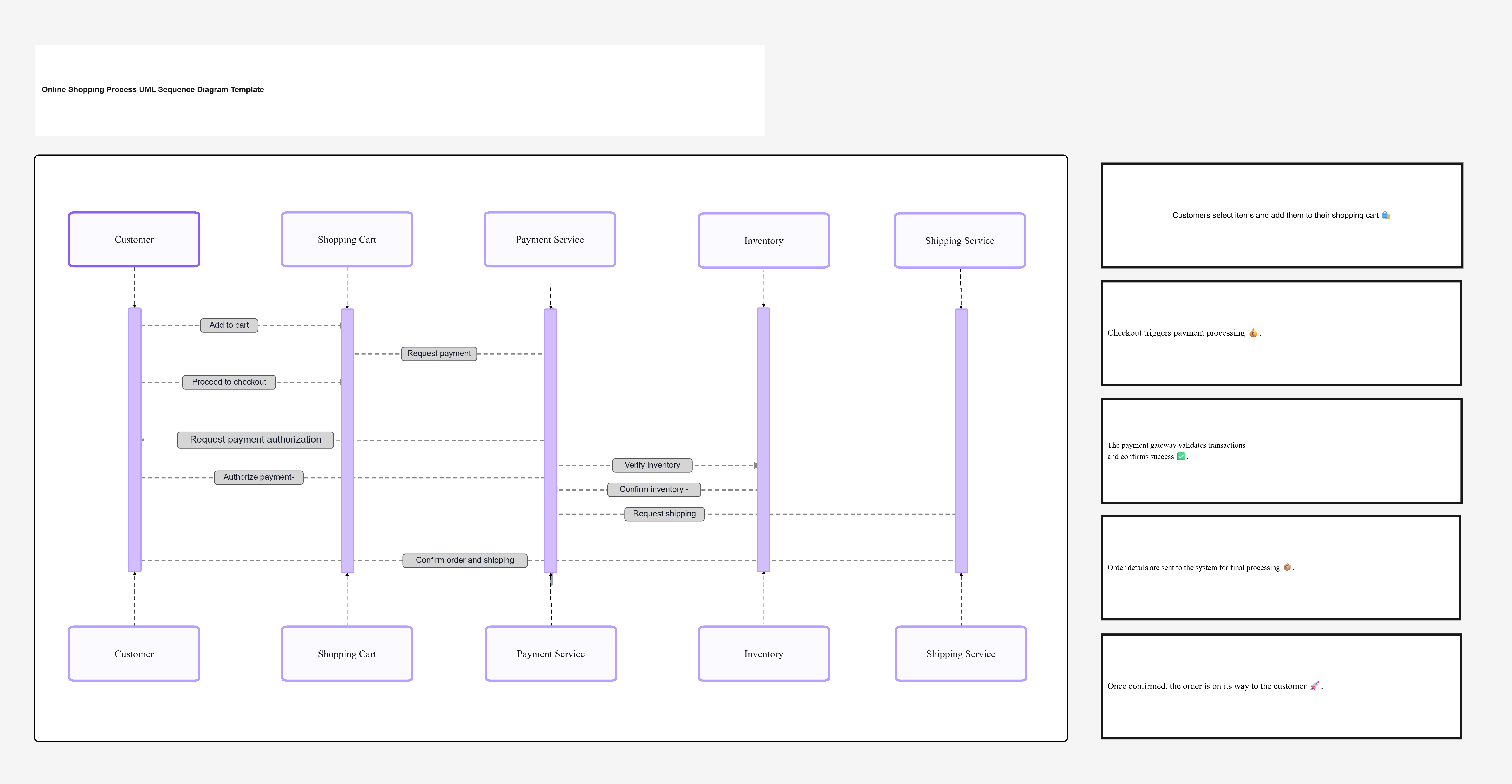 Online Shopping Process UML Sequence Diagram Template