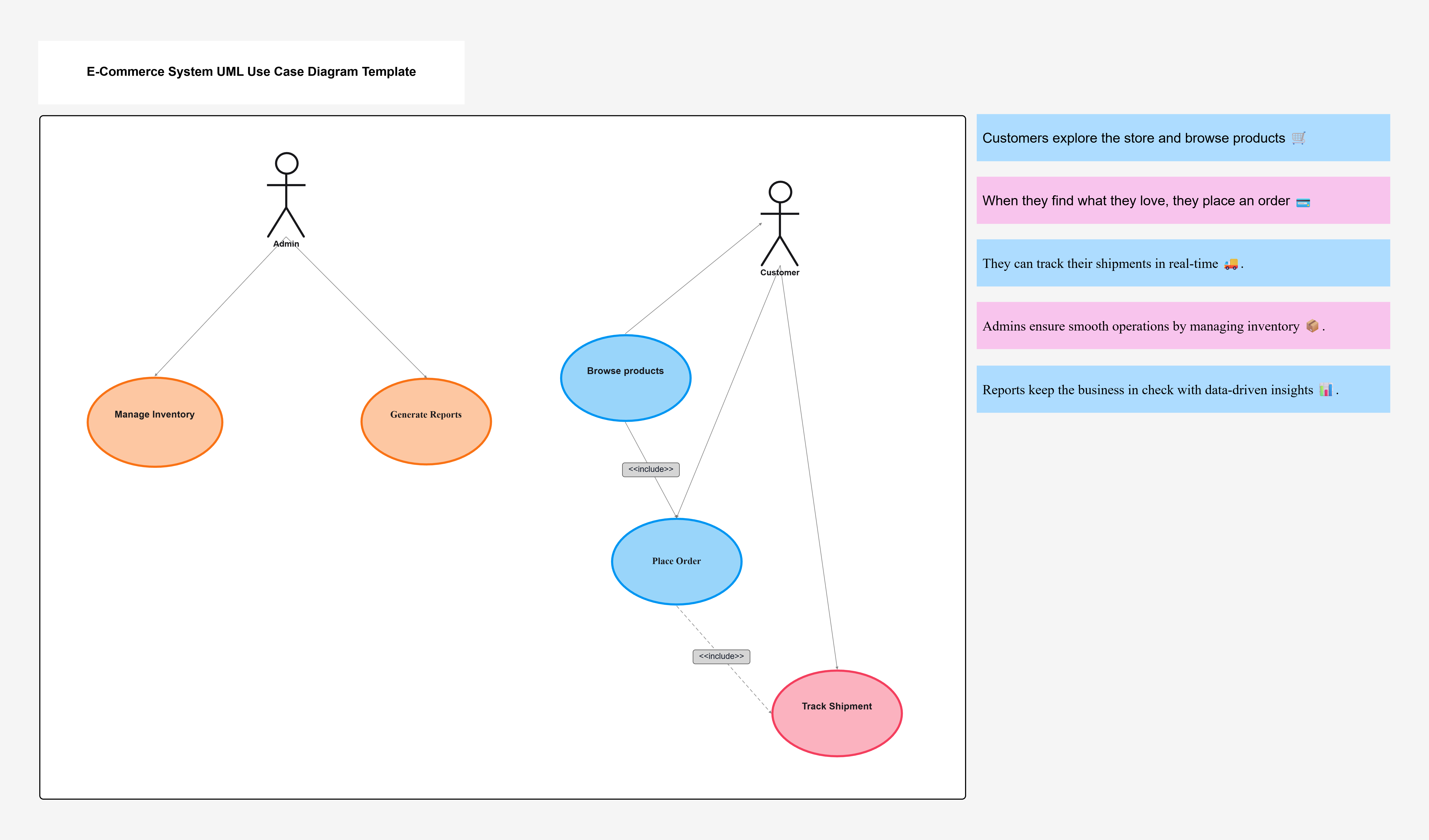 E-commerce UML Use Case Diagram Template