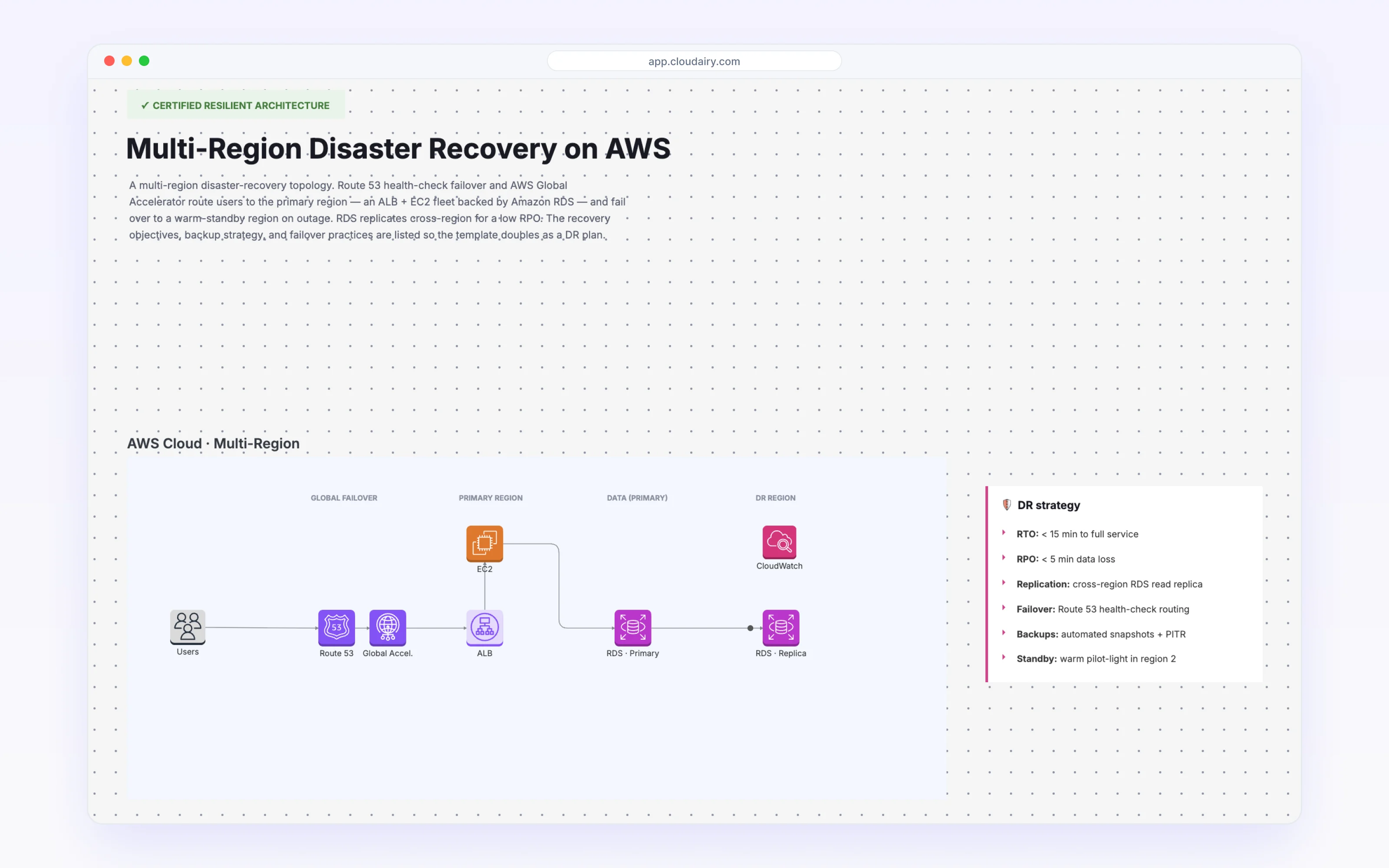 A Cloudairy Canvas board with a multi-region disaster recovery architecture on AWS and its DR strategy notes
